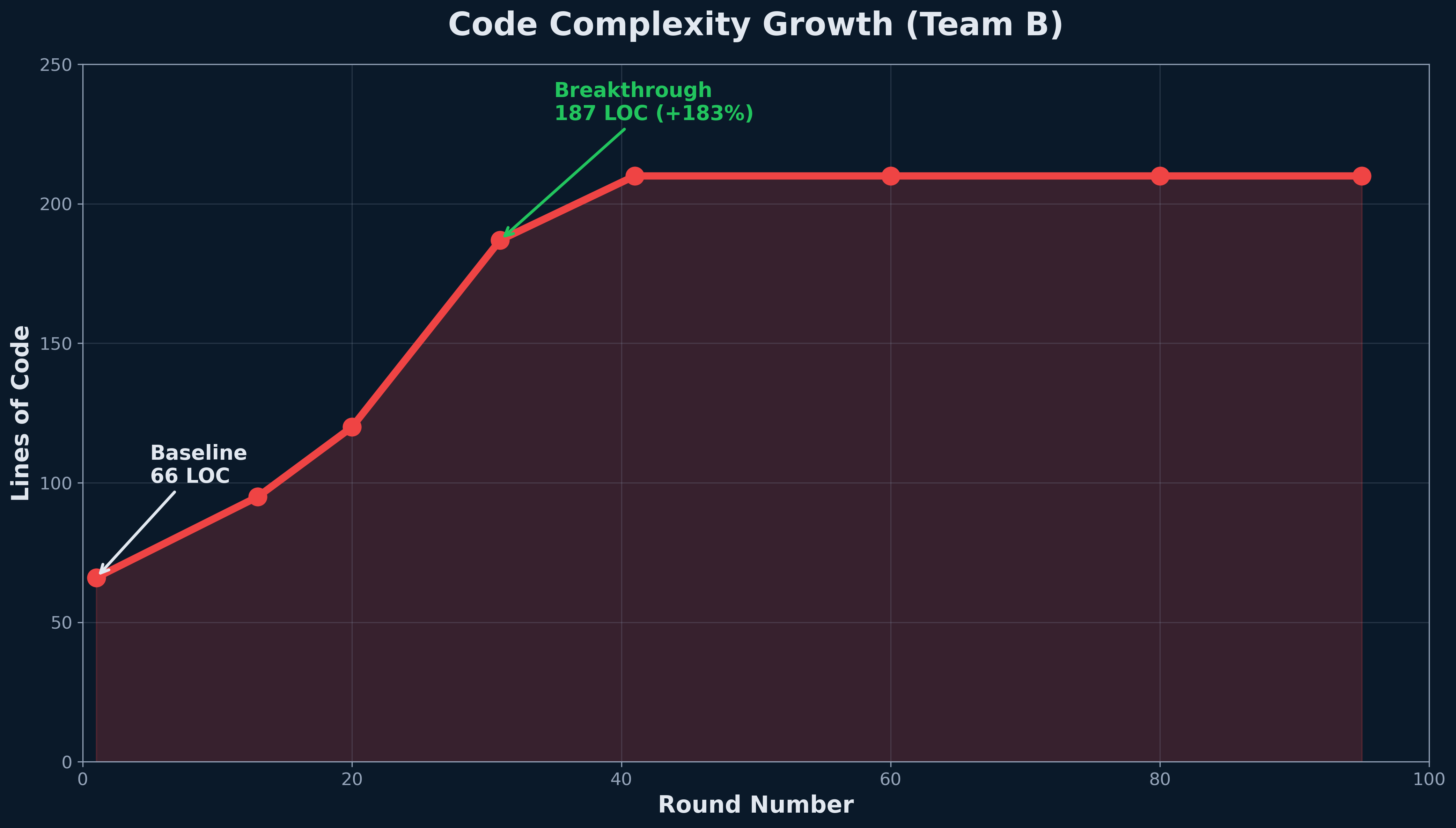 Code complexity growth over rounds — 66 LOC baseline grows to 187 LOC at breakthrough