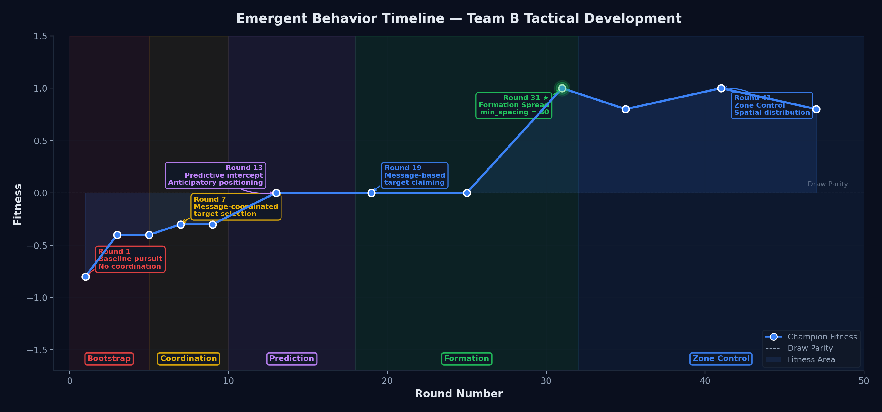 Emergent behavior timeline showing Team B's tactical development across 5 phases: Bootstrap, Coordination, Prediction, Formation, and Zone Control