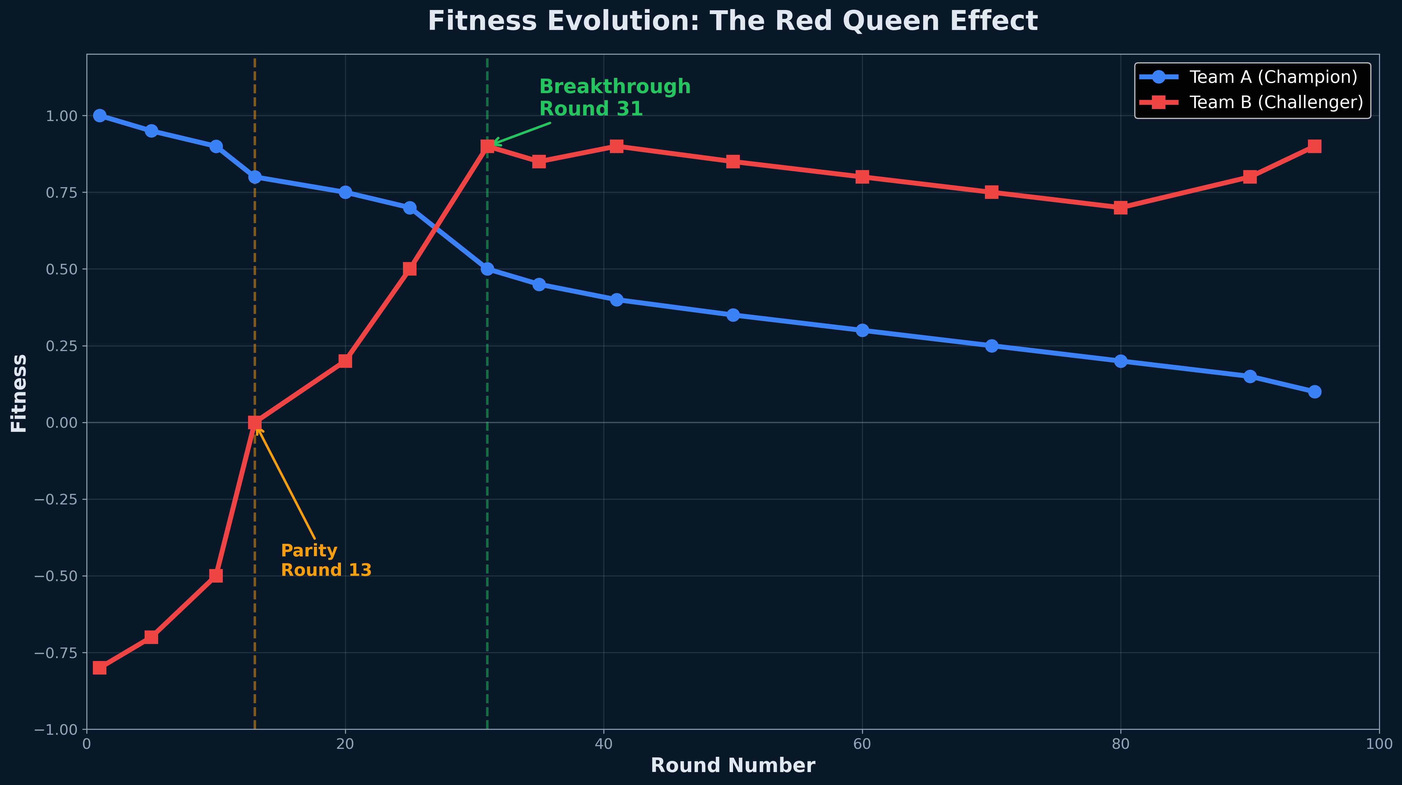 Fitness over time: Team B starts at -0.8, crosses over Team A at Round 31, ends dominant