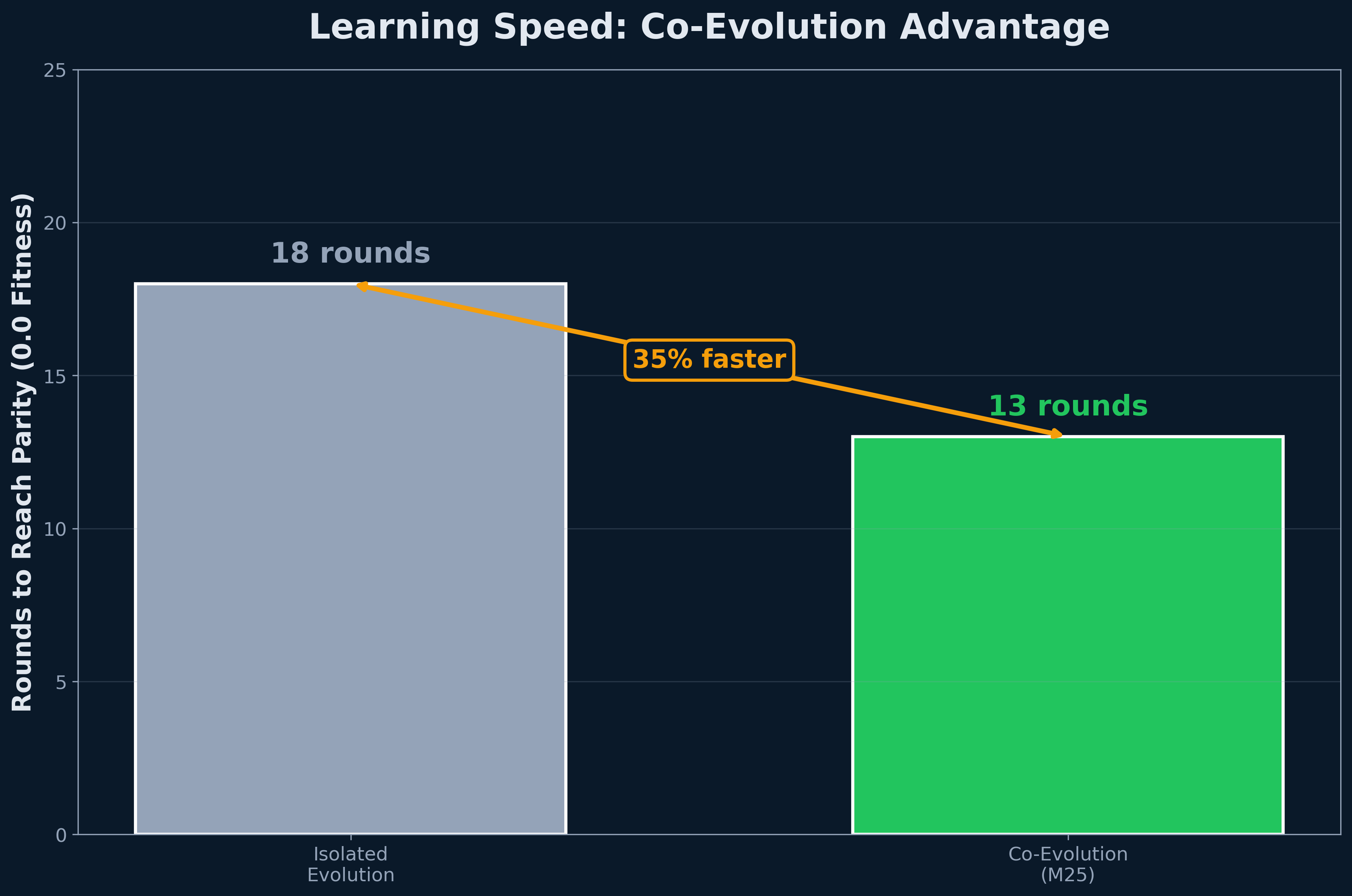 Learning speed comparison across evolution rounds