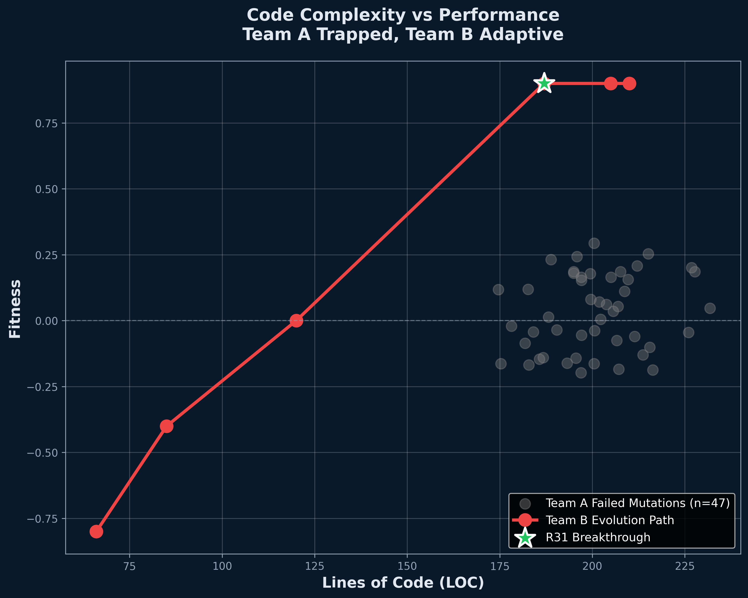 Lines-of-code vs fitness scatter — accepted mutations cluster at higher LOC + higher fitness