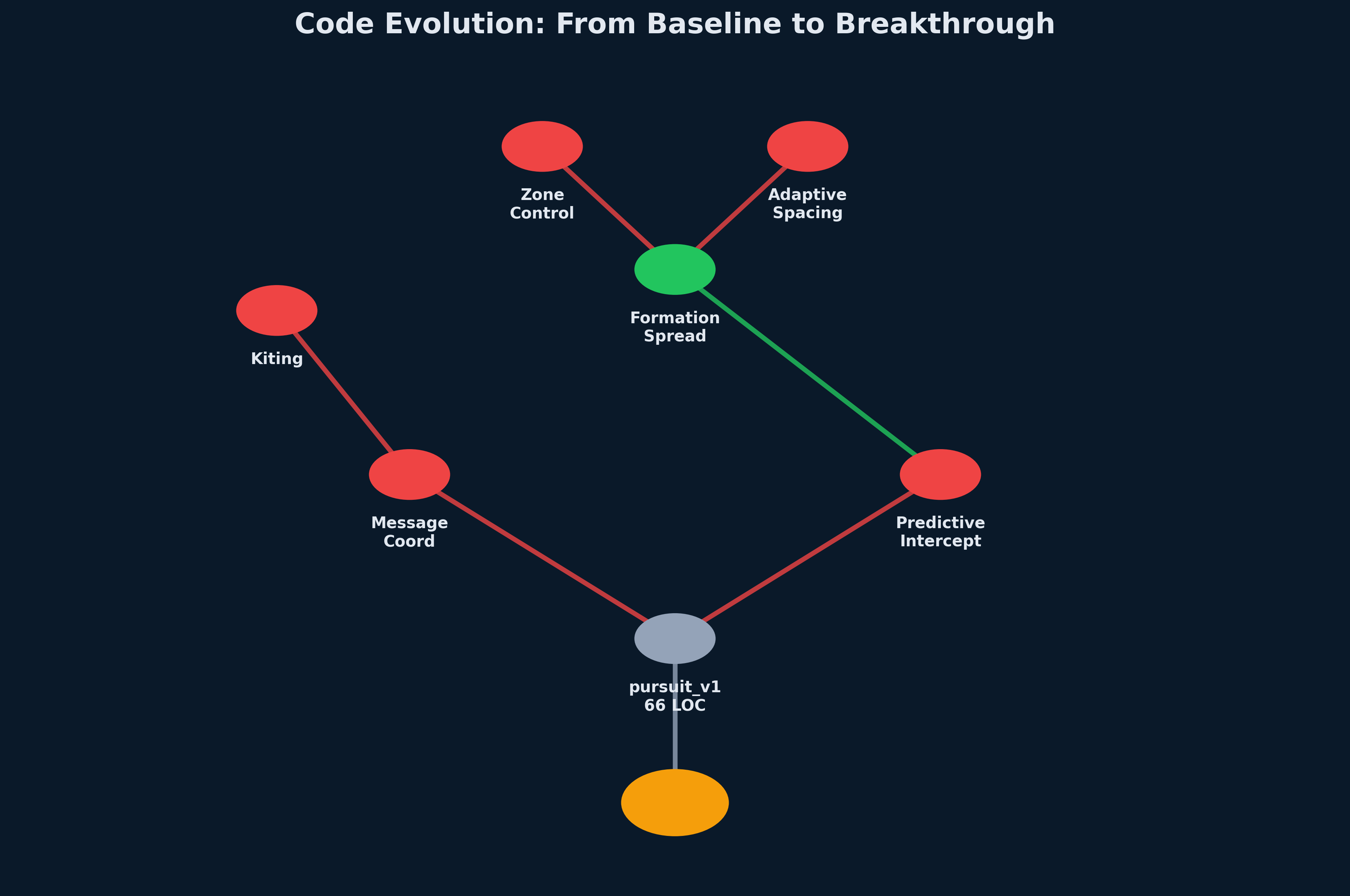Phylogenetic tree showing code evolution from pursuit_v1 through 6 tactical phases